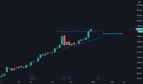 Get detailed mindtree stock price news and analysis, dividend, bonus issue, quarterly results information, and more. Mindtree Stock Price And Chart Nse Mindtree Tradingview India
