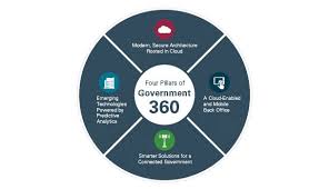 State And Local Government Solutions Public Sector Oracle