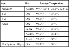 54 Judicious Axillary Temperature