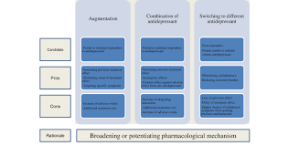 Pharmacological Treatment Options For Failure Of Initial