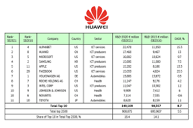 A ah anton n enn nordpol b bay berta o oh otto c tsay caesar p pay paula d day dora q koo quelle e ay emil r err richard . Eu Ranks Huawei As The World S 2nd Highest Investor In R D Teletimes International
