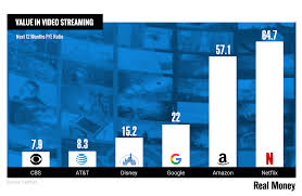 Chart Of The Day Netflix Competitors Could Present Better