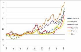 Indices Of Vegetable Oil Corn And Crude Oil Prices