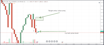 Supplement Candlestick Charts With Line Break Coin Clarity