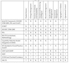 Compliance Frameworks