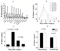 Here are foods that are rich in these minerals. Tumor Specific D Dimer Levels And Influencing Factors A Box Diagram Download Scientific Diagram