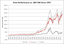 Dow Vs S P 500 Since 1957 Avondale Asset Management