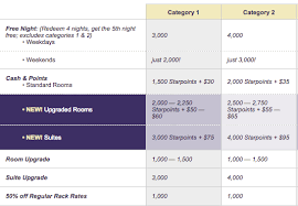 Best Category 1 2 Starwood Spg Hotels