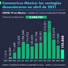 Secretaría de salud | gobierno del estado de tamaulipas. Mexico Se Acerca A 217 000 Muertes Por Covid 19 Secretaria De Salud El Economista