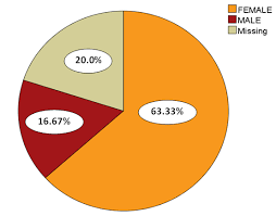 a pie chart showing the participation of the different