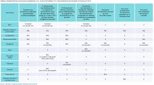 Selon santé publique france, les raisons mises en avant pour ne pas se faire vacciner : Professionnels De Sante Vaccination Info Service