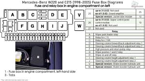 It is combined list of all the fuses, including pre facelift all the way up to 2007. 2000 Mercedes Benz S500 Fuse Box Diagram Wiring Diagram Database Threat