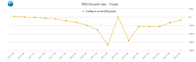 Rsh Radioshack Stock Growth Rate Chart Yearly