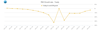 rsh radioshack stock growth rate chart yearly