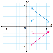 Can a mirror line be vertical? Properties Of Reflections