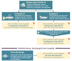 Image result for Anticoagulation