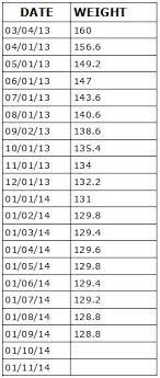 How do i lose 30 pounds. Losing 30 Pounds In 10 Months Time Goes By
