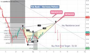 How volatile is yes bank's share price compared to the market and industry in the last 5 years? Yesbank Stock Price And Chart Bse Yesbank Tradingview