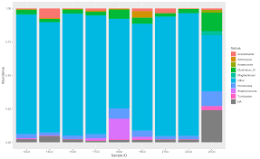 Sorting Stacked Barplot Based On Abundance Values Issue