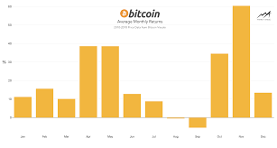 If we keep focusing on the price we are definitely missing out on the. Bitcoin S Average Monthly Returns Bitcoin