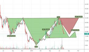 Btg Usd Bitcoin Gold Price Chart Tradingview
