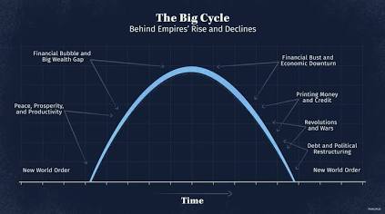 Mô hình Chu Kỳ Lớn của Ray Dalio, do AI tạo