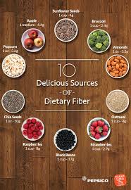 Academy of nutrition and dietetics. 30 High Fiber Meal Plan Ideas High Fiber Meal Plan High Fiber Foods High Fiber