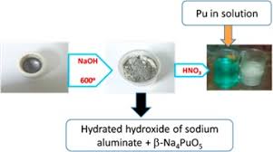 Method Development For The Recovery Of Plutonium From