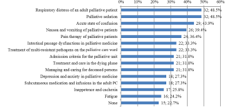 These symptoms can be physical, emotional, spiritual or social in nature. Standard Operating Procedures Sops For Palliative Care In German Comprehensive Cancer Centers An Evaluation Of The Implementation Status Bmc Palliative Care Full Text