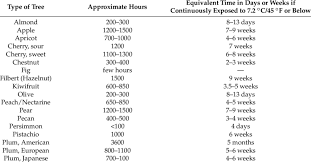 Most fruit trees require some winter chill in order to set fruit. Chilling Requirements For Different Fruit And Nut Tree Species 35 Download Table