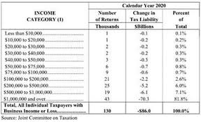 How Some Rich Americans Are Getting Stimulus Checks Averaging 1 7 Million In 2020 Acting Business Investment Analysis