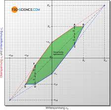 Es stellt also einen querschnitt in der wöhlerlinie dar. Dauerfestigkeitsschaubild Nach Haigh Und Smith Tec Science