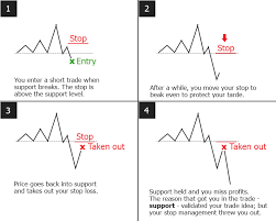 Why You Lose Money With Break Even Stops Http Www Tradeciety Com Why You Lose Money With Break Even Stops Useful Trading Ar Trading Day Trading Analysis