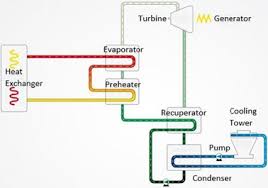waste heat recovery technologies and