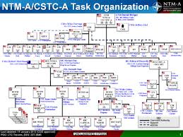 u fouo nato training mission afghanistan ntm a cstc a