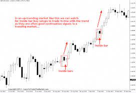 What Is A Price Action Trading Signal Next Let S Discuss How We Can Use Price Action Analysis To Find Entries Into T Trading Signals Trading Quotes Forex