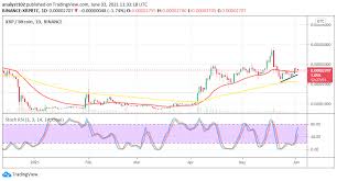 Xrp is faster and more efficient than any other digital asset. Xrp Price Forecast Xrp Usd Fails North Trademoneta