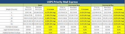 How Will The January 27 2019 Usps Rate Increase Impact