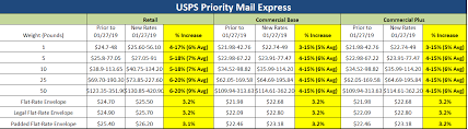 how will the january 27 2019 usps rate increase impact