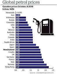 Oil price charts for brent crude, wti & oil futures. How Nz Fuel Prices Compare Globally Otago Daily Times Online News