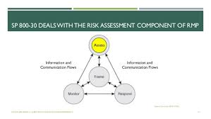 Each vulnerability selected is shown here along with each response sorted into areas for review. Nist 800 30 Intro To Conducting Risk Assessments Part 1