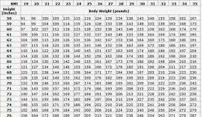 Up To Date Military Bmi Chart Height Weight Chart National