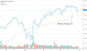 wmt stock price and chart nyse wmt tradingview