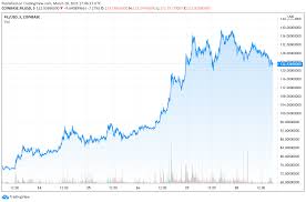 Convert 1 filecoin to bitcoin. Interest From China Co Mining And A Grayscale Trust Gives Filecoin S Market Cap A Valuation Lift Altcoins Bitcoin News