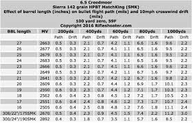 6 5 creedmoor effect of barrel length on velocity cutting