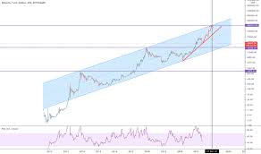 Check the bitcoin technical analysis and forecasts. Rofhw5xn9k Ojm