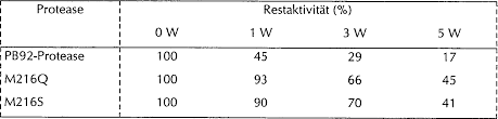 Habio alkalische protease ist produziert durchbacillus licheniformismit progressive eingetaucht gärung technologie. De68929484t2 Proteolytische Enzyme Und Ihre Verwendung In Waschmitteln Google Patents