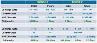 Docsis 3.1 key benefits are described below: Best Fastest And Most Reliable Docsis 3 1 Cable Modems 2019