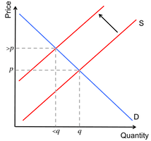 Given the following data, complete the table. Supply And Demand Brilliant Math Science Wiki