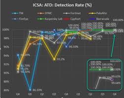 Kaspersky Anti Targeted Attack Platform Achieves 100 Detection Rate In Icsa Labs Test Kaspersky